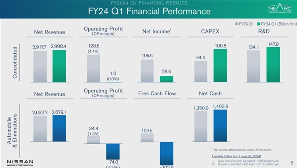 關(guān)停兩家工廠！凈利暴跌73% 日系車從大哥變小弟