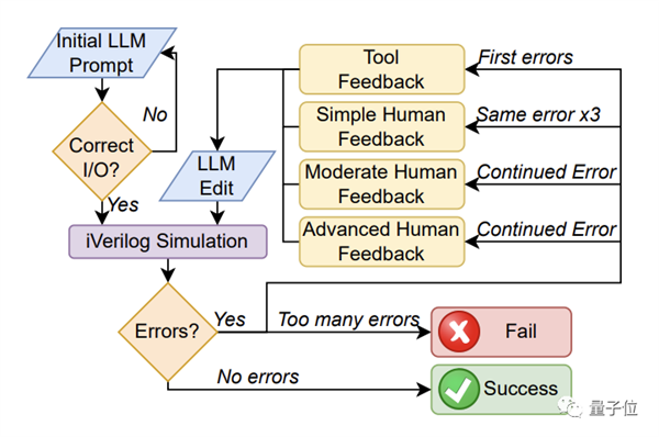 ChatGPT強(qiáng)勢(shì)加入芯片設(shè)計(jì)：不用學(xué)專業(yè)術(shù)語、說人話就行！