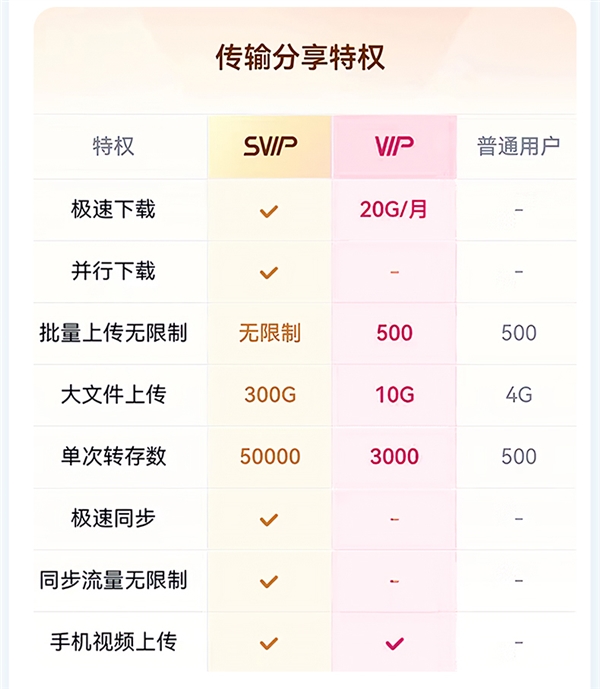 新低！百度網(wǎng)盤超級會員SVIP半年卡+送7天SVIP到手88元