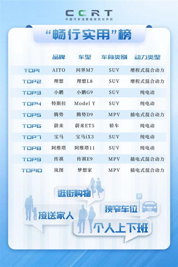 中汽研 2023“用戶體驗(yàn)榜”重磅發(fā)布：騰勢D9、問界M7贏麻了