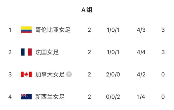 奧運會場驚現(xiàn)無人機作弊！涉事加拿大女足被罰積分清零