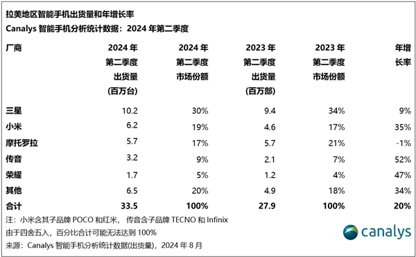 小米手機首次躍居拉美市場第二！出貨量達到620萬部 大漲35%