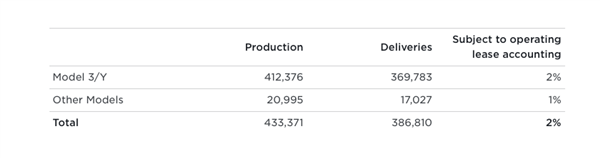 Q1閃崩 特斯拉也賣不動了