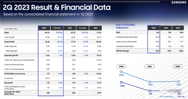 營(yíng)業(yè)利潤(rùn)暴跌95%：三星無(wú)奈繼續(xù)減產(chǎn)內(nèi)存、閃存