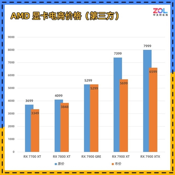 9月顯卡行情:沒(méi)人買(mǎi)了 價(jià)格跳水(圖2) 9月顯卡行情:沒(méi)人買(mǎi)了 價(jià)格跳水