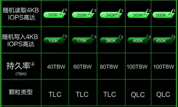 固態(tài)硬盤的TBW要警惕：不小心資料全沒