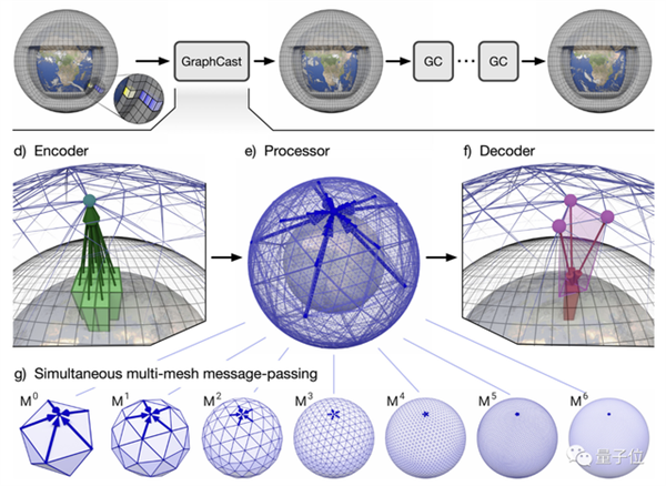 DeepMind大模型登Science：1分鐘預(yù)測10天天氣數(shù)據(jù) 90%指標(biāo)超越人類最強(qiáng)模型