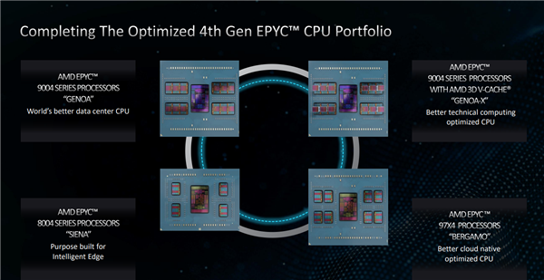 AMD發(fā)布EPYC 8004系列處理器：96個(gè)Zen 4c核心、不可思議高能效