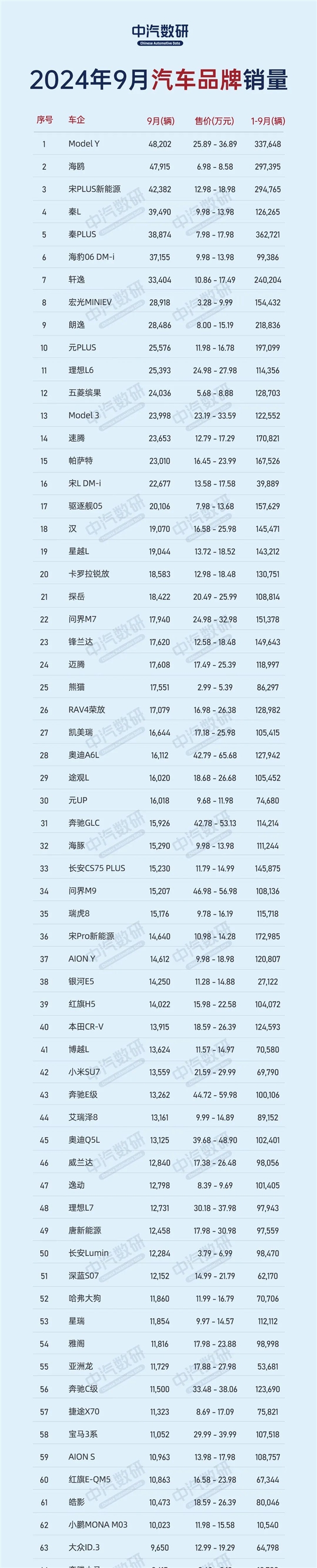 9月車(chē)型銷(xiāo)量排行TOP200：特斯拉Model Y奪冠、前十僅剩2款燃油