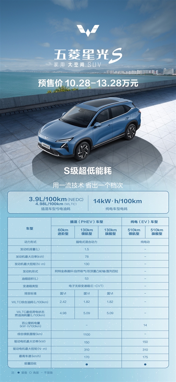 比宋PLUS便宜3萬多！五菱星光S配置全公開：真心能打