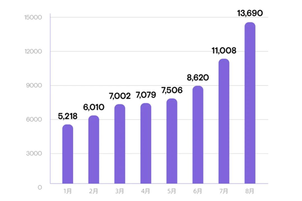8月新能源銷量榜：迪王第一 理想第三 長城進(jìn)前五