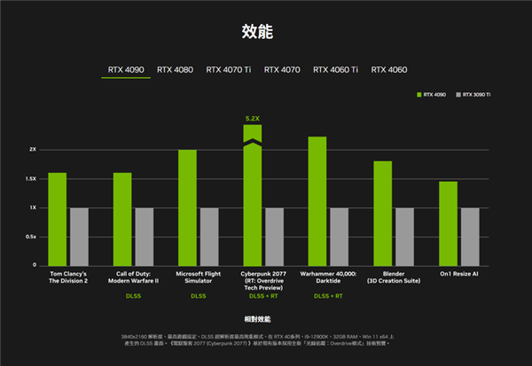 NVIDIA GeForce RTX 4090D來了：一文了解它跟RTX 4090有何區(qū)別