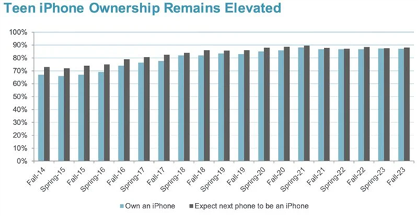 覆蓋率近9成！iPhone在美國青少年市場占有率無人能敵