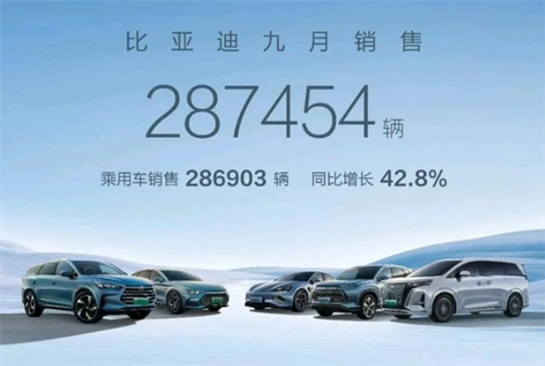 9月新能源汽車銷量排行來(lái)了！比亞迪獨(dú)占四分之一 遙遙領(lǐng)先