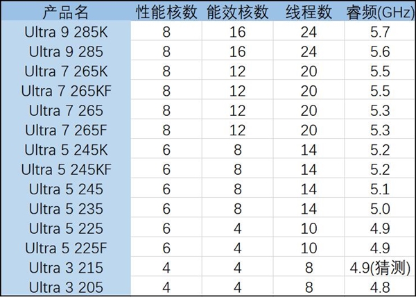 英特爾新酷睿Ultra命名復(fù)雜：一文讀懂怎么區(qū)分