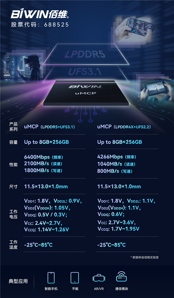 國(guó)產(chǎn)新突破！佰維推出LPDDR5+UFS3.1封裝芯片：速度提升100%