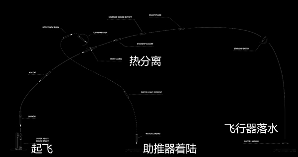 馬斯克的星艦最快將于今晚進(jìn)行第三次試飛 有哪些看點(diǎn)