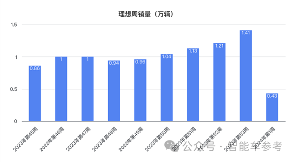 理想所有車型直降3萬：L7殺到30萬以內(nèi)！
