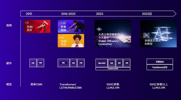從驍龍X80到AI Hub軟硬全布局 高通開啟萬物智能時(shí)代