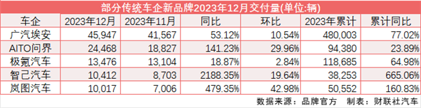 新實(shí)力2023年“成績(jī)單”放榜：埃安斬獲冠軍、問界全年交付超9萬輛
