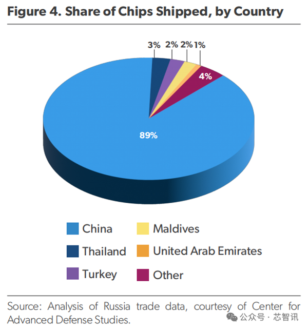 歐美制裁下的俄羅斯半導(dǎo)體：成本翻倍 杯水車薪