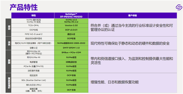 14.5GB/s榨干！Solidigm終于邁入PCIe 5.0 SSD時(shí)代：速度無(wú)敵、穩(wěn)如泰山