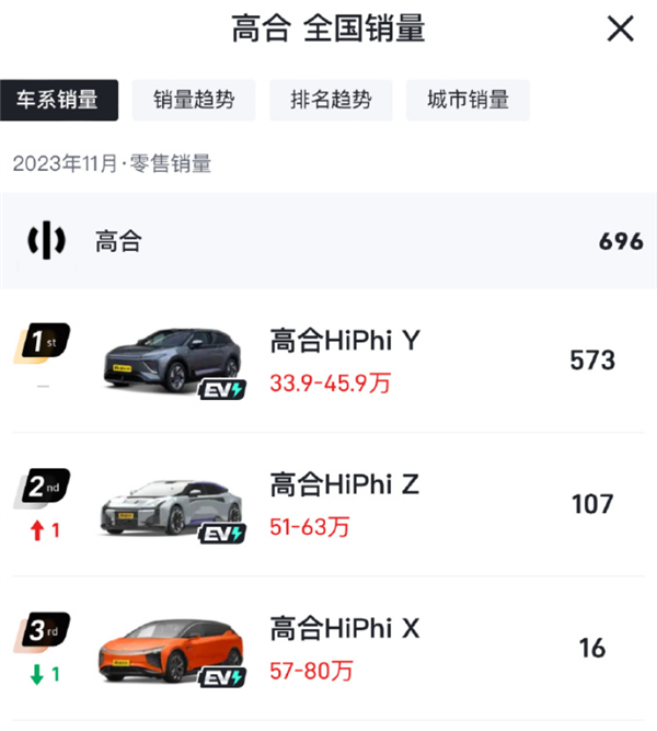 車子賣80萬的高合撐不住了 看來富人的生意也不好做