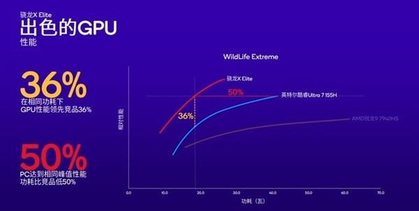 高通改寫(xiě)Arm PC行業(yè)！驍龍X Plus詳解：性能比蘋(píng)果M3更香