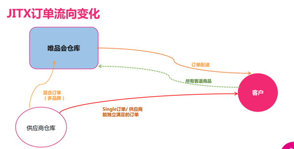 唯品會：沒錢做百億補貼 居然沒被卷死 還挺滋潤