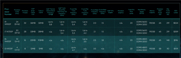 一次推出18款：英特爾14代非K桌面處理器發(fā)布