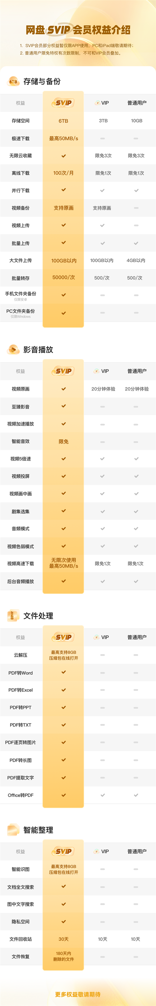 6TB大空間 極速上傳下載：夸克網盤SVIP年卡108.9元新低