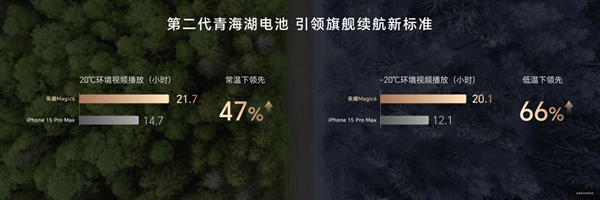 -20℃下續(xù)航領先66%！榮耀Magic6全系搭載第二代青海湖電池
