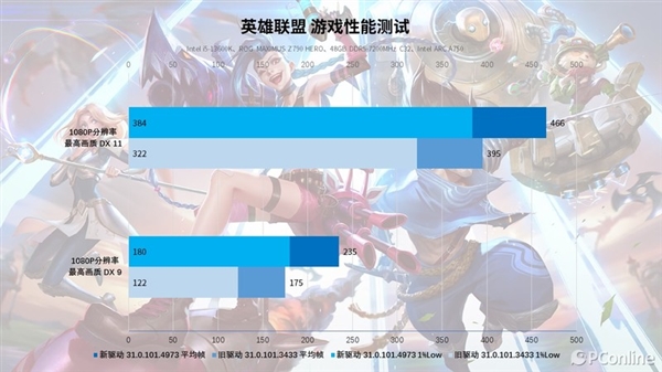 再測(cè)英特爾銳炫A750：“雞血”驅(qū)動(dòng)加持 游戲幀數(shù)大漲
