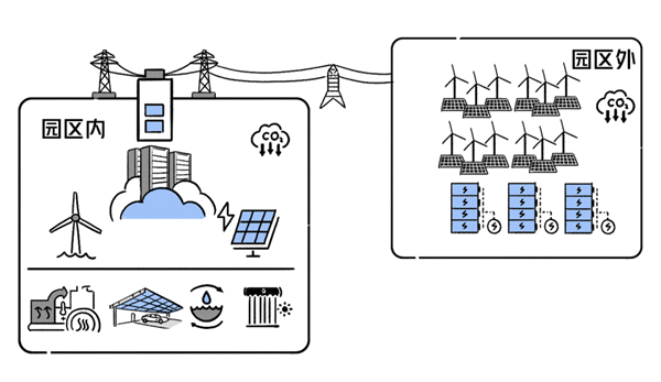 騰訊更綠了！分布式新能源微電網(wǎng)并網(wǎng)發(fā)電：可供6000家庭用一年