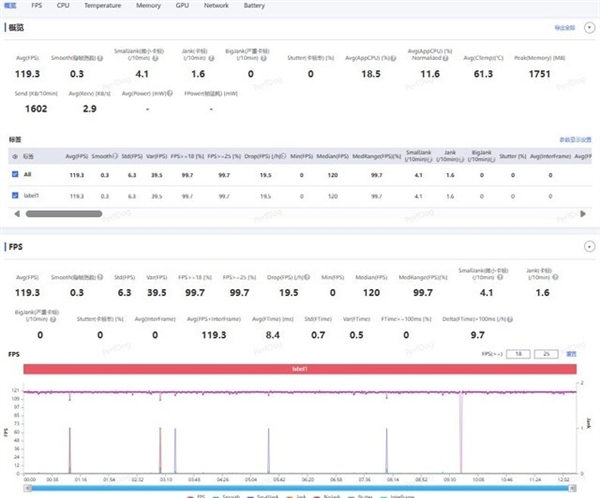 毫無壓力！華為Mate 60 Pro實測《王者榮耀》120幀