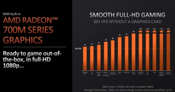 AMD銳龍8000G系列APU來了：一文讀懂詳細(xì)參數(shù)規(guī)格