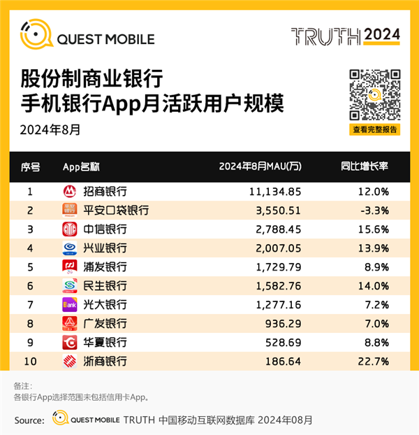 中國各大銀行APP月活出爐:四家銀行破億 宇宙行無愧第一(圖2) 中國各大銀行APP月活出爐:四家銀行破億 宇宙行無愧第一