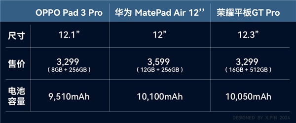 性能、質(zhì)感、生產(chǎn)力都有了：OPPO Pad 3 Pro值得買嗎?