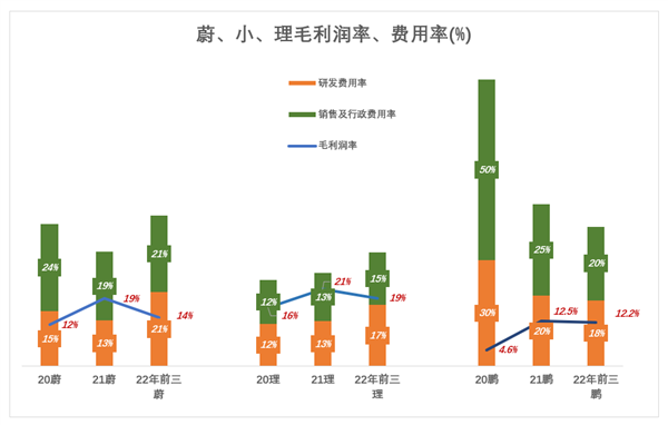 蔚小理分道揚鑣