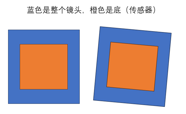 你的手機(jī)攝像頭可能是歪的！又一個(gè)抽獎(jiǎng)項(xiàng)目誕生