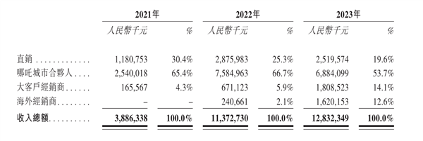 3年虧損180億 IPO能不能成哪吒汽車的救命靈藥