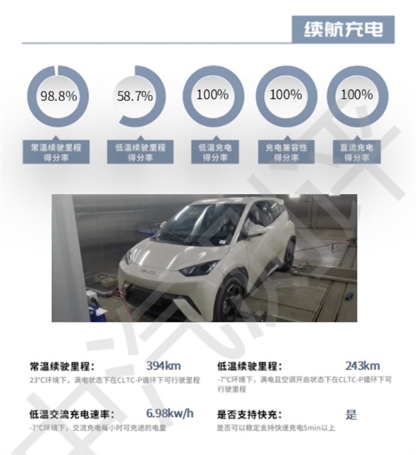 比亞迪海鷗暢銷的秘密找到 中汽研測試：三大項全是A級