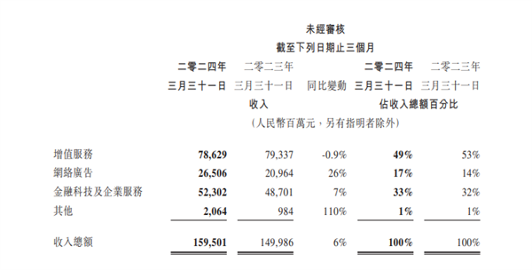 騰訊多款游戲流水創(chuàng)歷史新高！馬化騰：為未來幾個季度打下基礎
