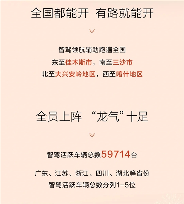 問界發(fā)春節(jié)出行報告 單車單日最遠超2000公里：全是華為智駕開的