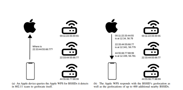 蘋果爆出核彈級(jí)漏洞！定位服務(wù)被濫用可監(jiān)控全球隱私：非蘋果也無(wú)法避免