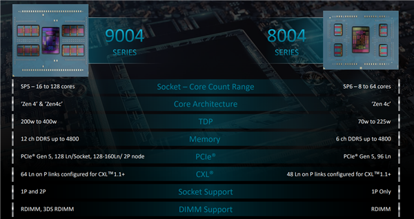 AMD發(fā)布EPYC 8004系列處理器：96個(gè)Zen 4c核心、不可思議高能效