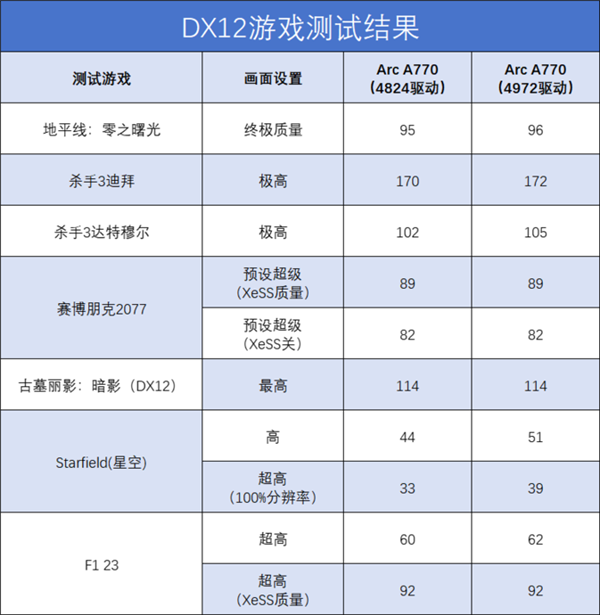 英特爾Arc A770 Photon新老驅動對比：DX11游戲幀率成倍暴漲