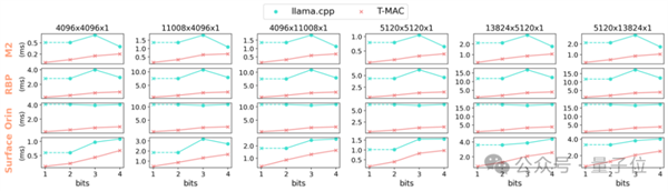手機(jī)跑大模型提速4-5倍！微軟亞研院開源新技術(shù) 有CPU就行