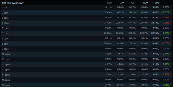 12月Steam硬件調(diào)查結(jié)果出爐！RTX 3060占有率霸榜