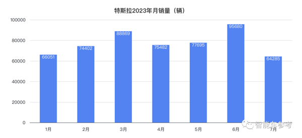 7月新能源銷量大爆發(fā)：超13款車型銷量過萬、7家車企上榜